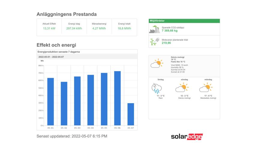 SolarEdge - dagens värden